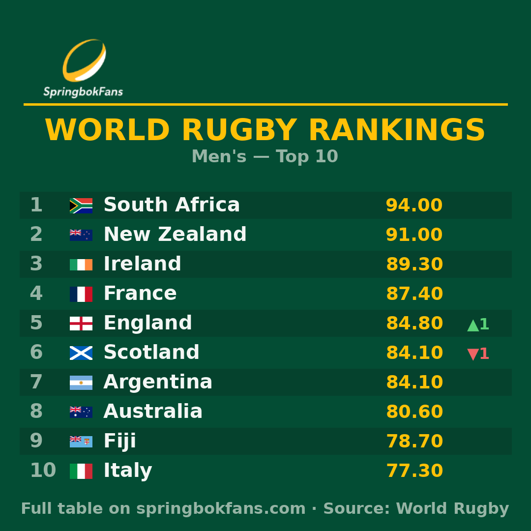 World Rugby Rankings: England climb to 5