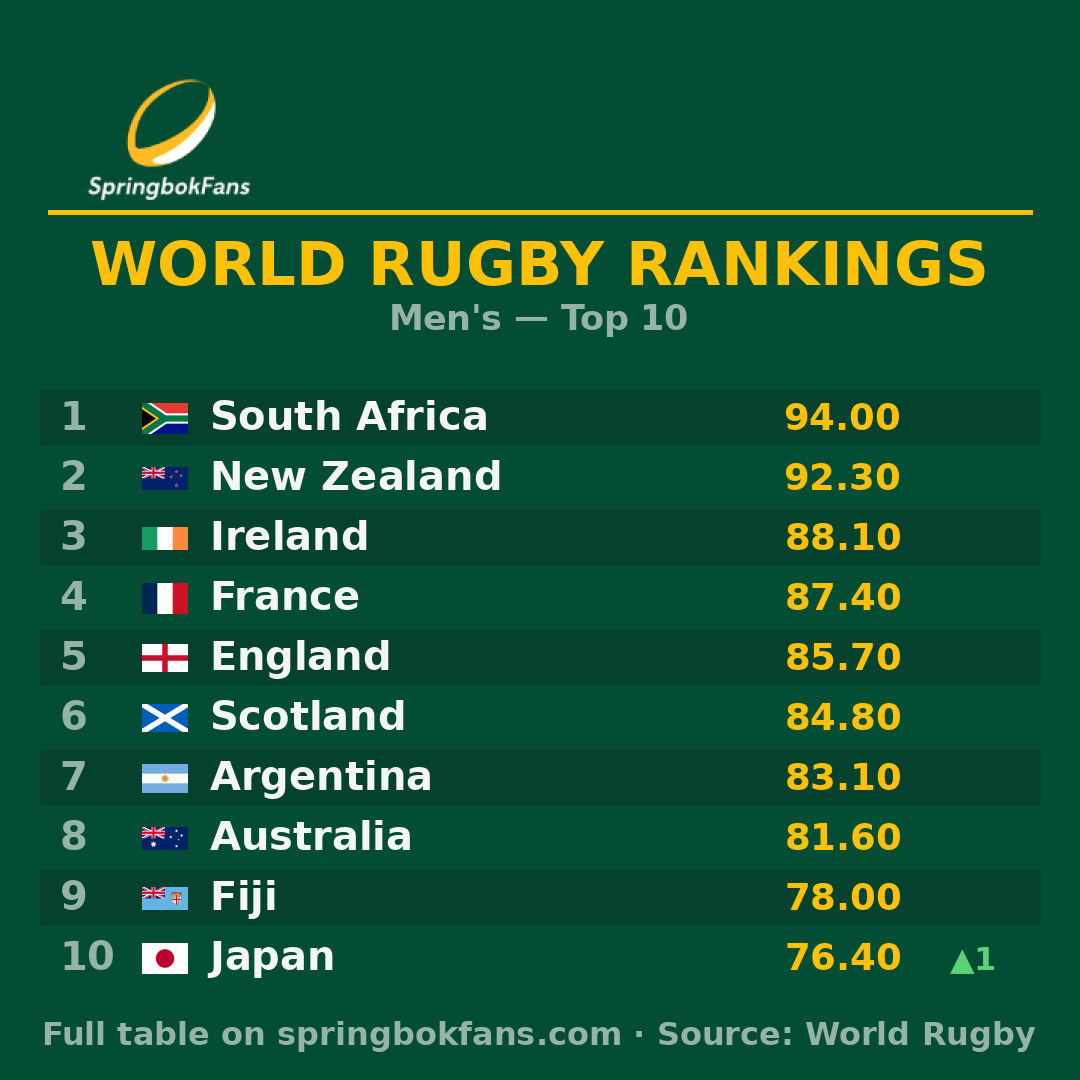 World Rugby Rankings top 10 men's teams with South Africa ranked first at 94.00 points