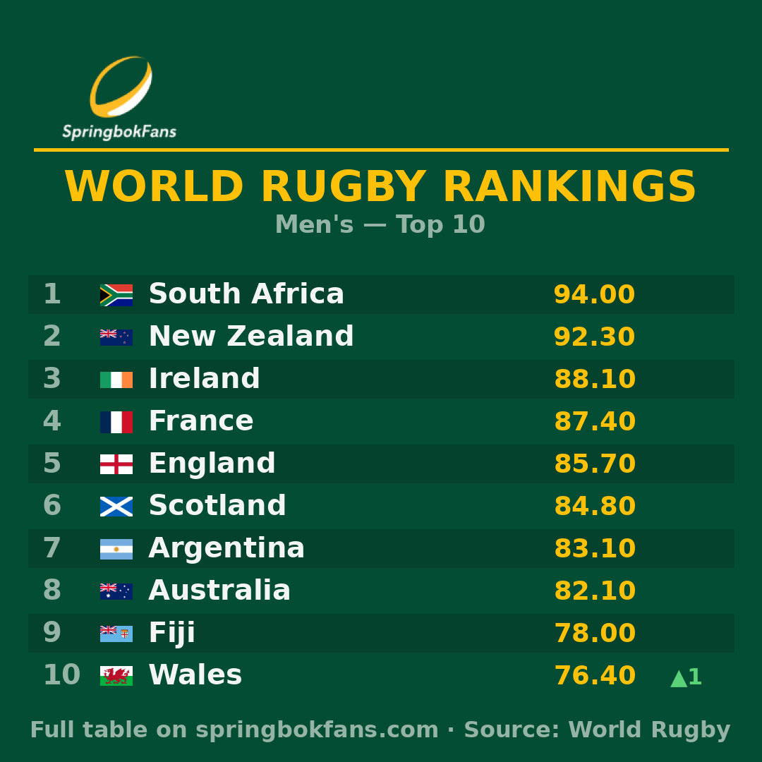 World Rugby Rankings top 10 men's teams displaying South Africa first with 94.00 points