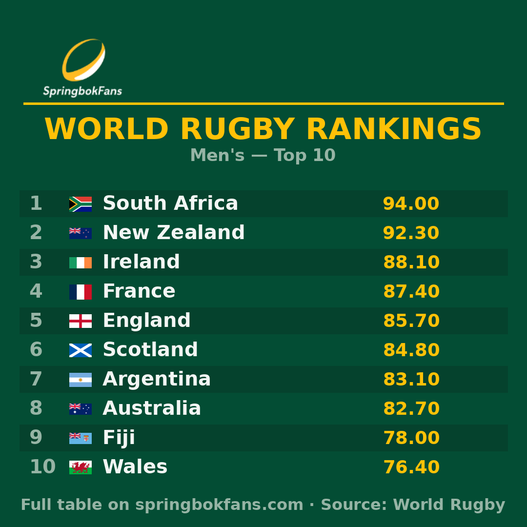 World Rugby Rankings Men's Top 10 table displaying South Africa first, New Zealand second, Ireland third
