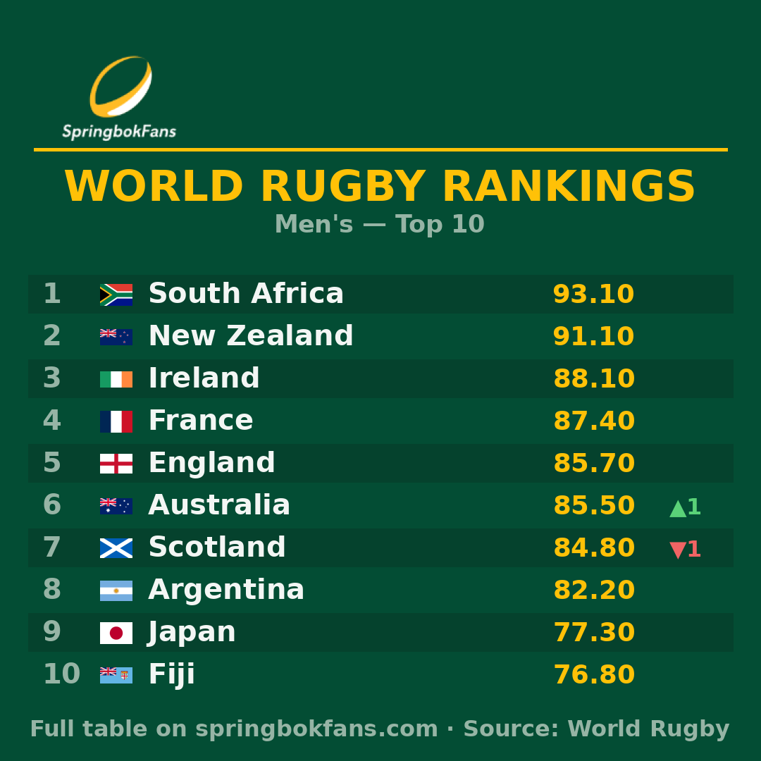 World Rugby Rankings: Australia climb to 6