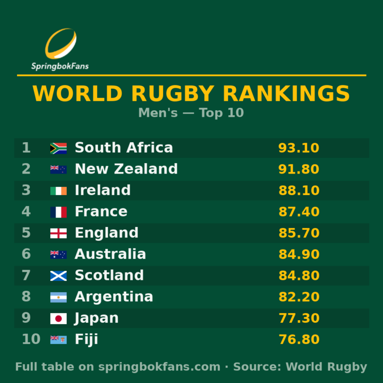 African Rugby Springboks South Africa stay world No.1 — latest World Rugby Rankings ...