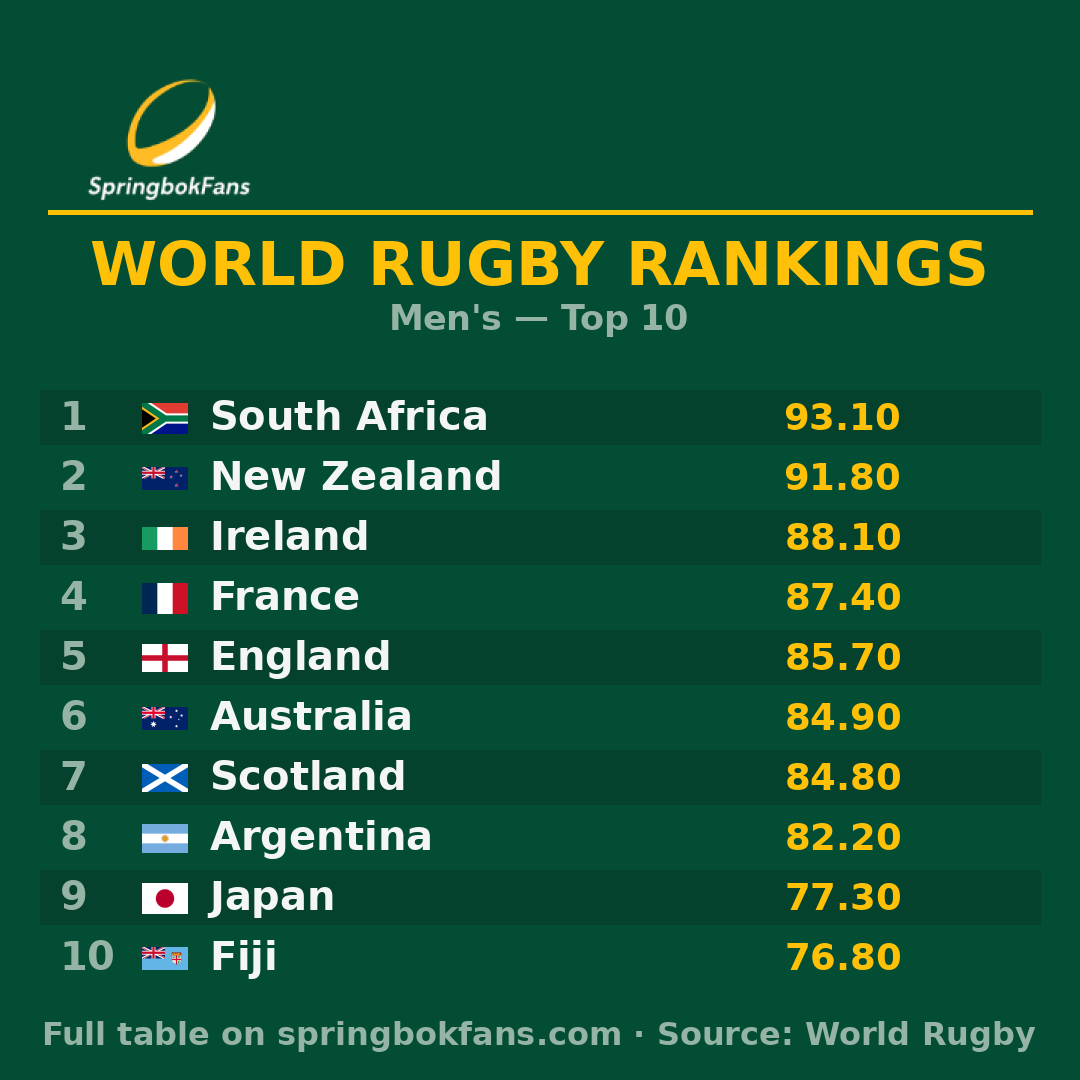 South Africa stay world No.1 — latest World Rugby Rankings