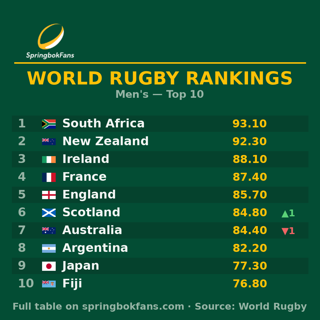 World Rugby Rankings: Fiji climb to 9